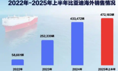比亚迪销量目标达成率不足40%，挑战与机遇并存